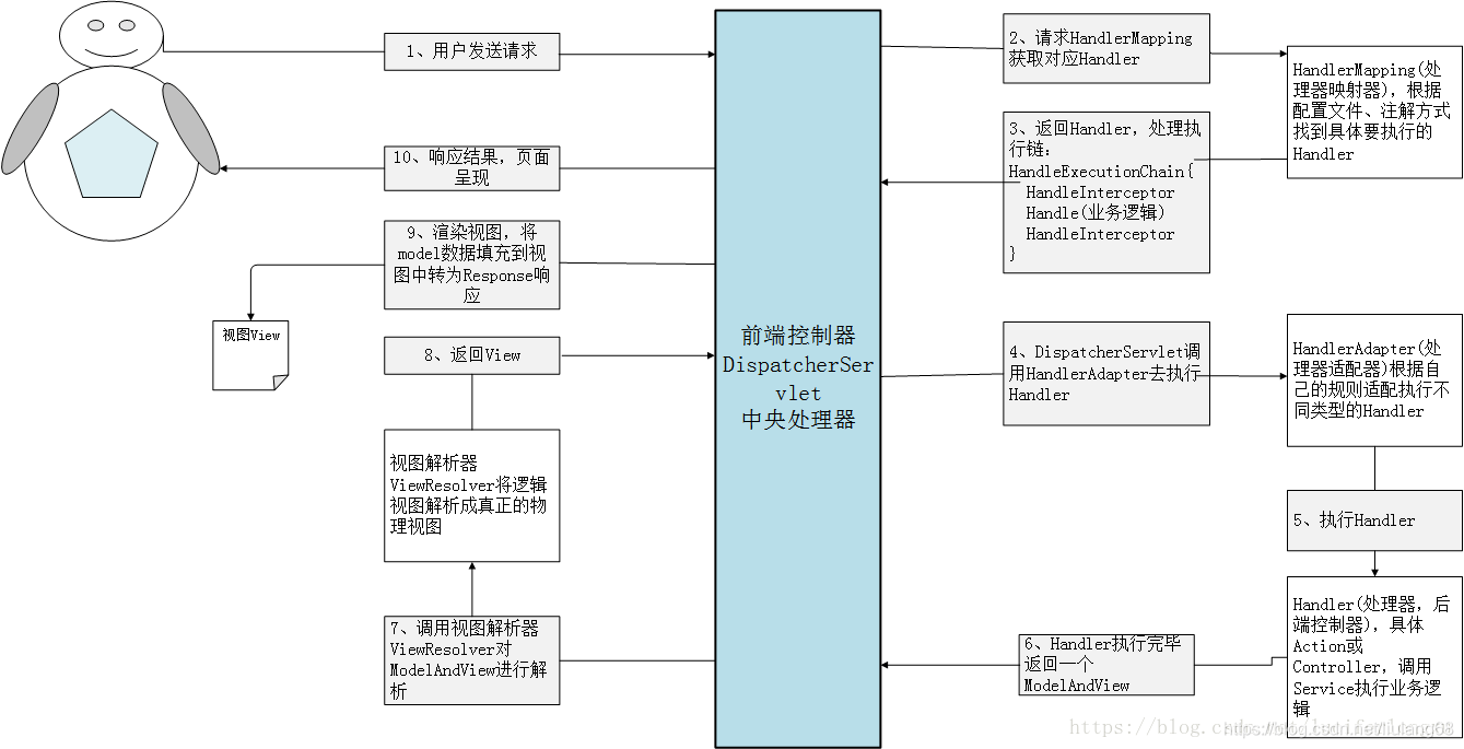 SpringBoot之HandlerInterceptor拦截器的使用_springboot handlerinterceptor-CSDN博客