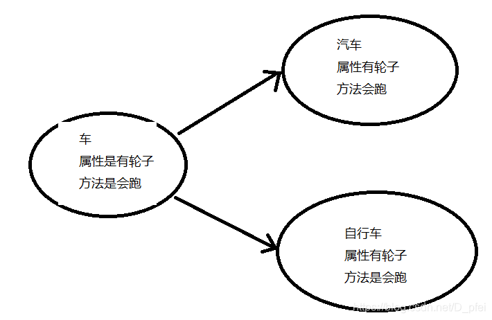 父类是车，子类有两个分别是汽车和自行车