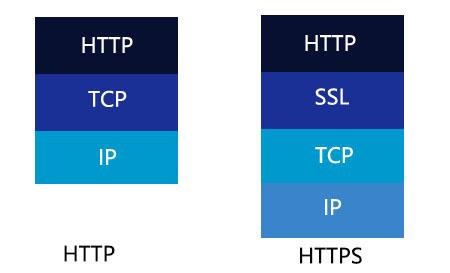 HTTPS安全通信基础HTTPS安全通信基础