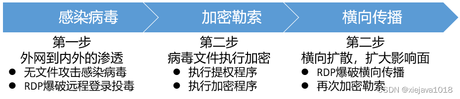 勒索病毒攻击行为