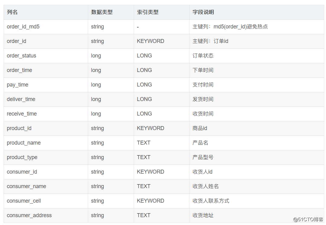 详解TableStore模糊查询——以订单场景为例