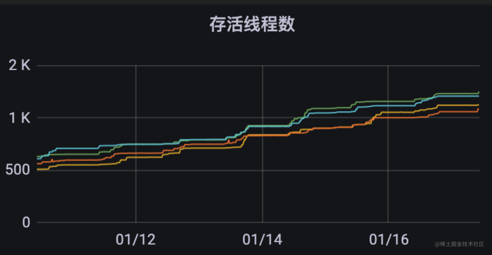 7天时间跨度线程数.png