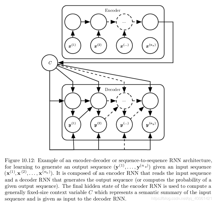 Sequence Modeling: Recurrent and Recursive Nets（2）-CSDN博客