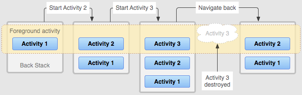 Figure 1. A representation of how each new activity in a task adds an item to the back stack. When the user presses the Back button, the current activity is destroyed and the previous activity resumes.