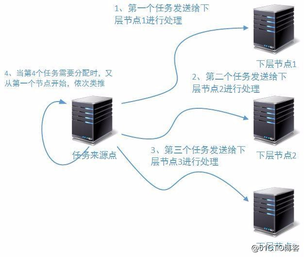 架构设计：负载均衡层设计方案之负载均衡技术总结篇