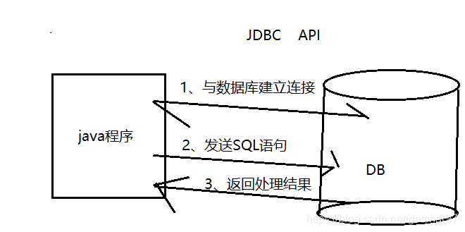 JDBC-API