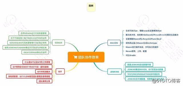 点燃java高级架构师的成长之路！