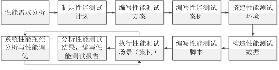 性能测试和性能分析的基础概念_服务器_03