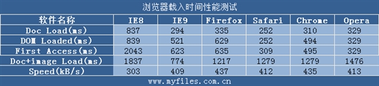 IE9惊起一滩鸥鹭 五大浏览器再掀混战