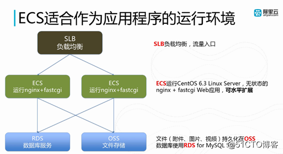 阿里云ECS学习（第一章）