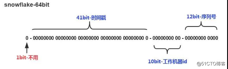 SnowFlake算法
