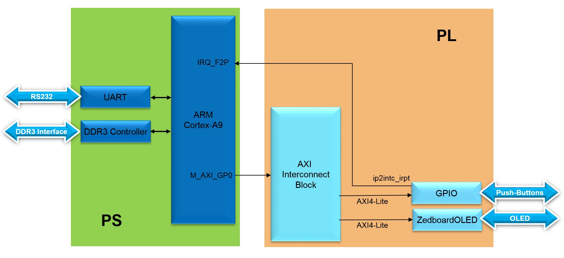 Lab4 Block Diagram