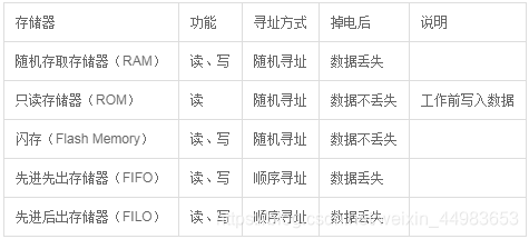 存储器常见分类