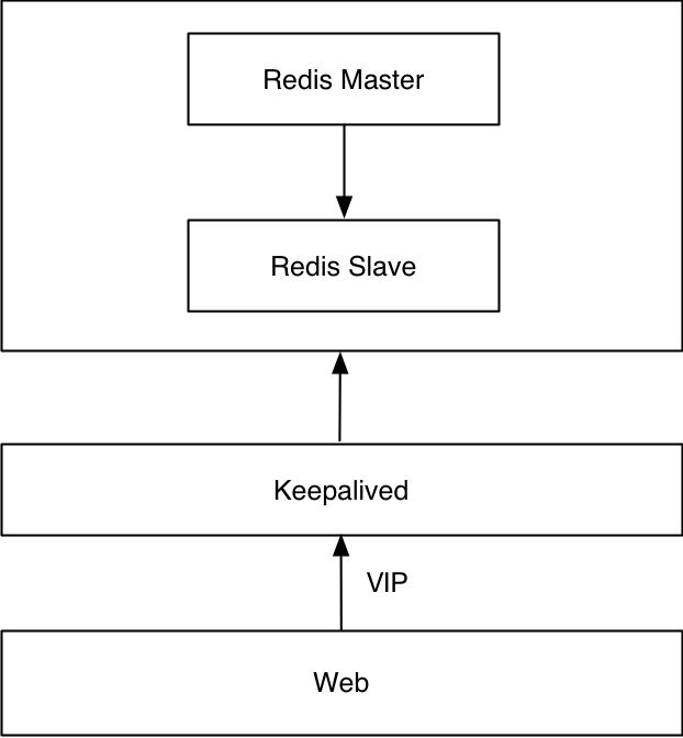 Redis 高可用性实践Redis 高可用性实践
