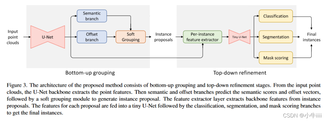 【文献翻译CVPR2022】SoftGroup for 3D Instance Segmentation on Point Clouds-CSDN博客