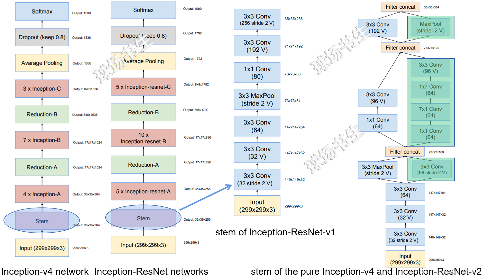 CNN卷积神经网络之Inception-v4,Inception-ResNet_inception-v4, inception-resnet ...