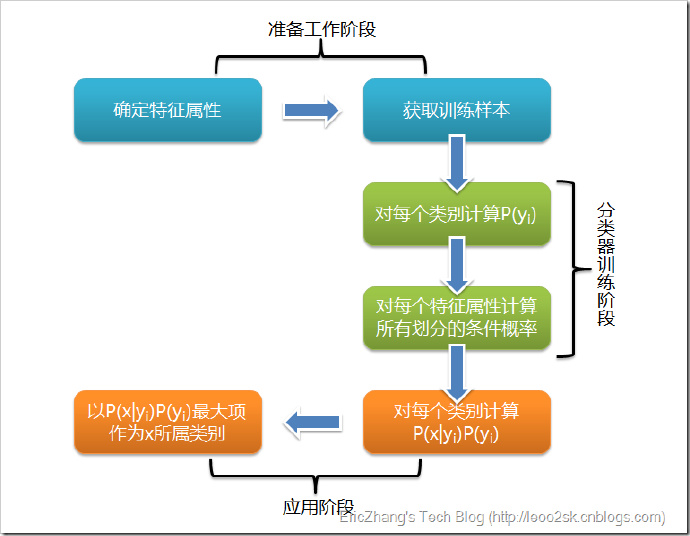 分类算法之朴素贝叶斯(Naive <wbr>Bayesian <wbr>classification)