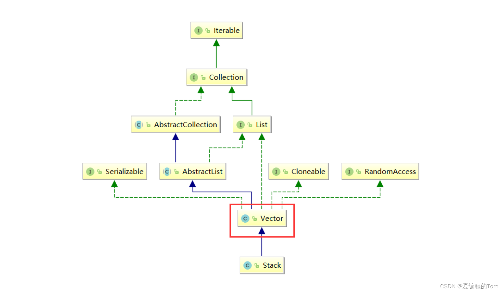 Stack&&Queue+泛型简单理解-CSDN博客 image.