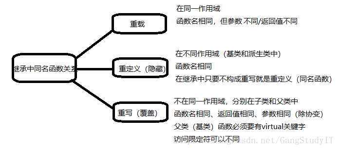 区别