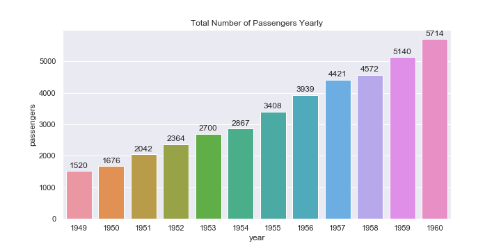 Bar Plot with vertical bars showing the total number of passengers yearly.