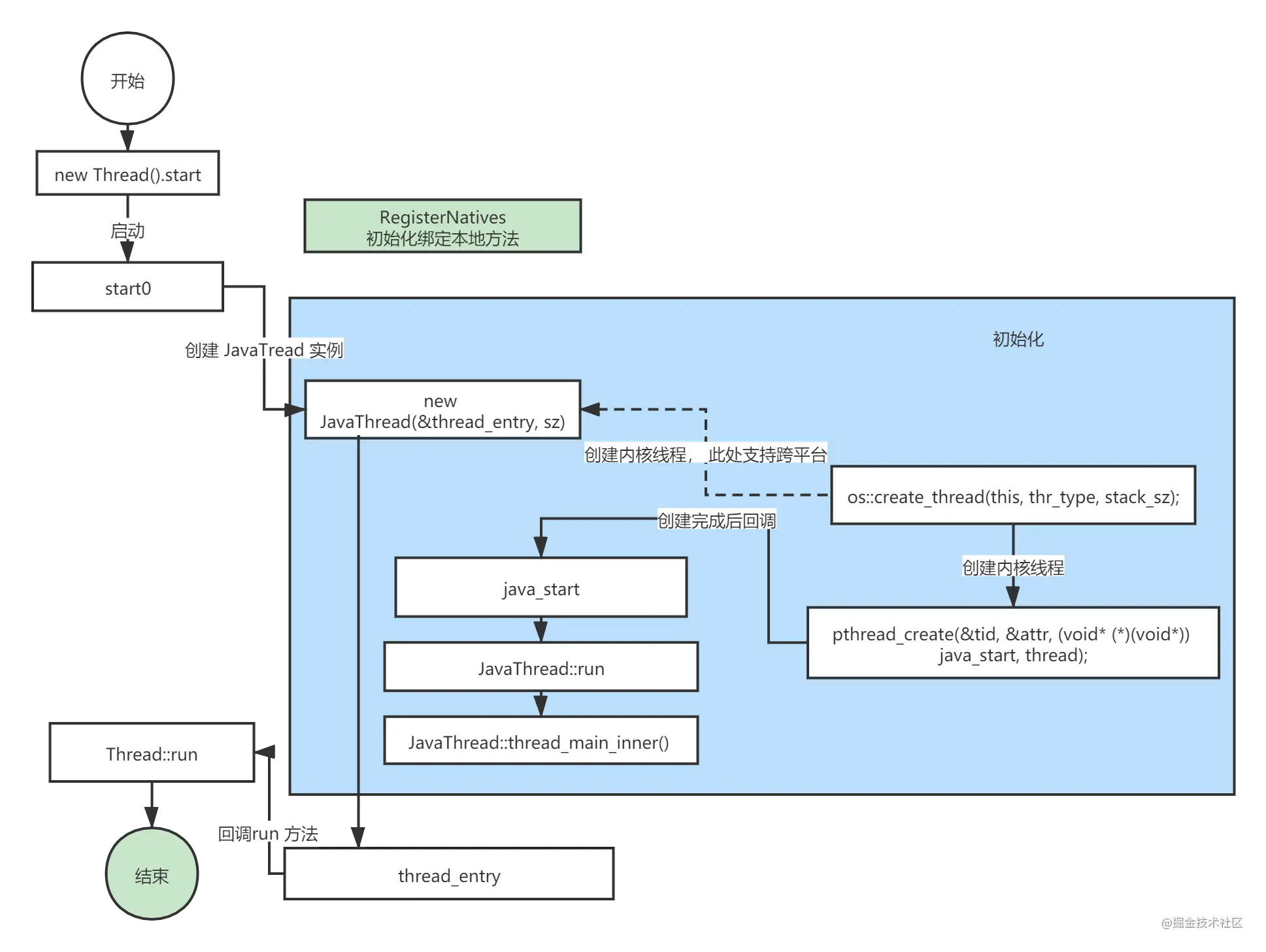 Thread 在 JVM 中启动的流程.png