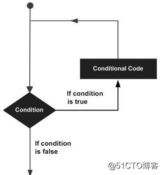 python循环语句