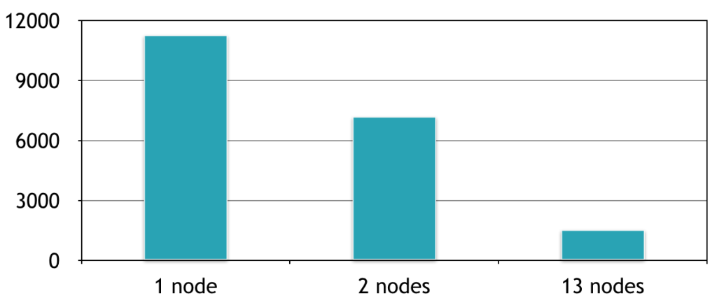 Computation times with respect to number of cluster machines