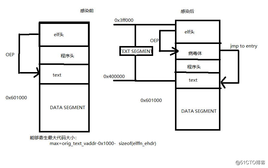linux下病毒(逆向 text感染)