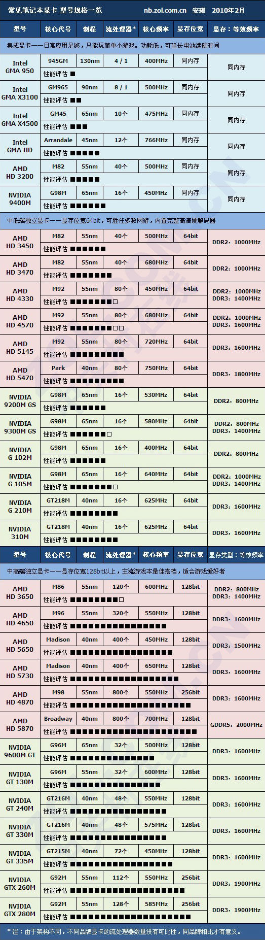 新老更替选本难 最新CPU显卡参数解析