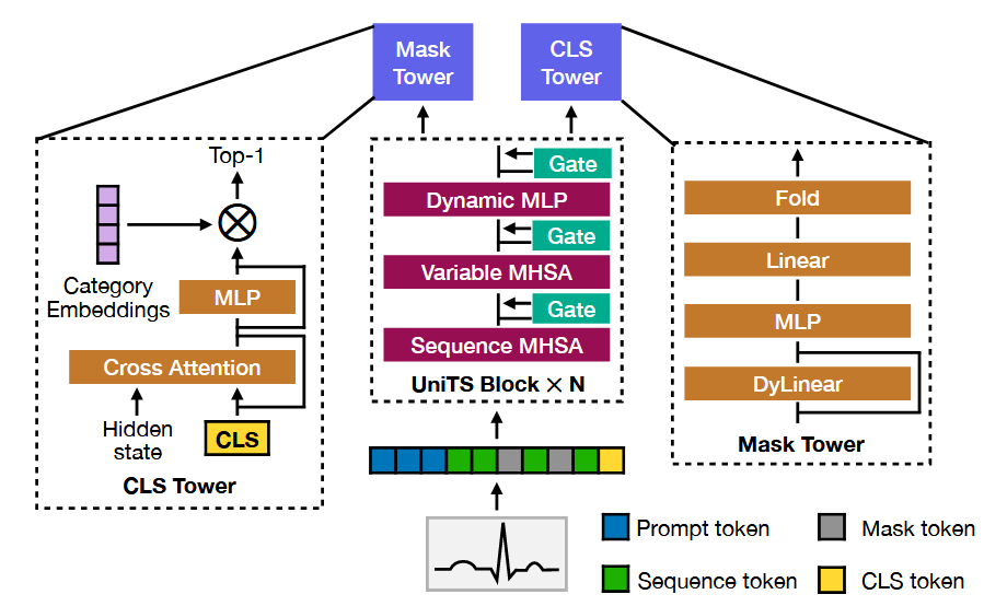 UniTS: Building a Unified Time Series Model-CSDN博客