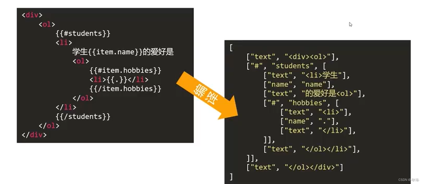 Mustache Token Code 探究Vue源码:mustache模板引擎(4) 了解mustache转换概念,简述tokens转换_mustache 页面引擎-CSDN博客
