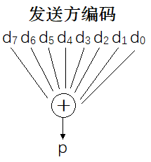 发送方编码