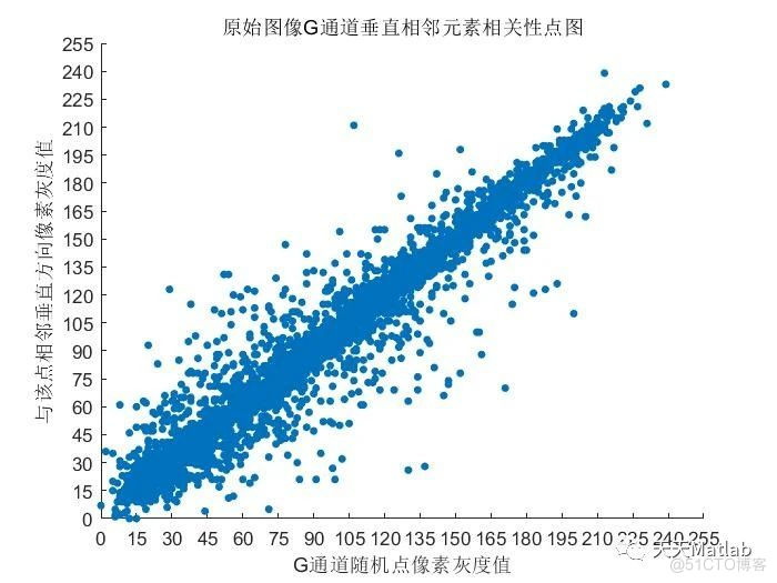 【图像加密】基于混沌系统与DNA编码的彩色数字图像加密系统附matlab代码_加密算法_06