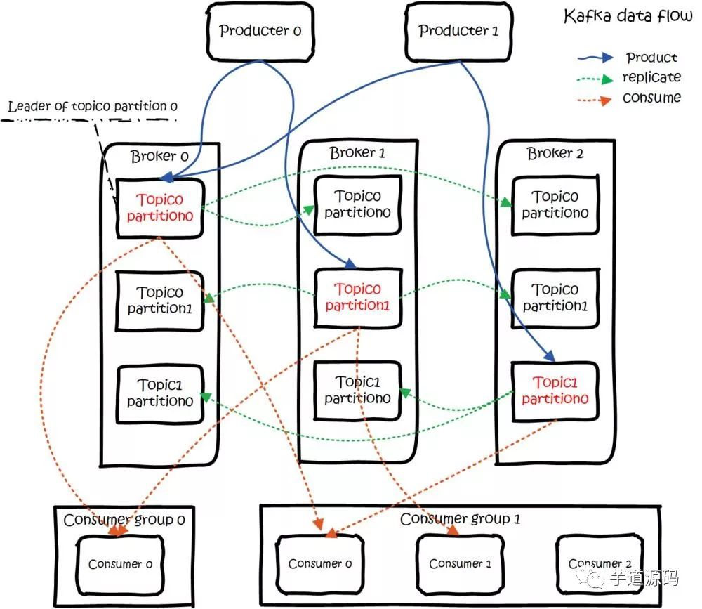 kafka data flow