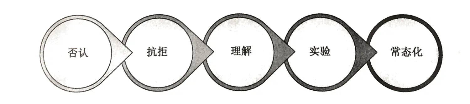 变化之旅