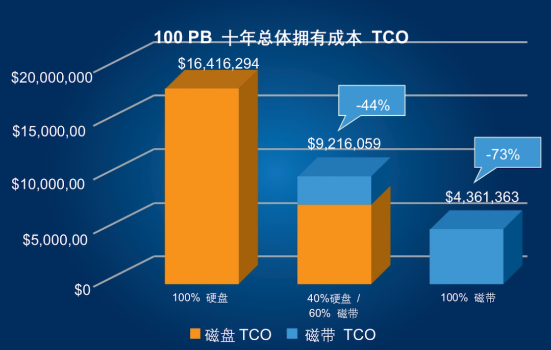 冷存储王者，磁带当仁不让，减碳共识下的企业优选