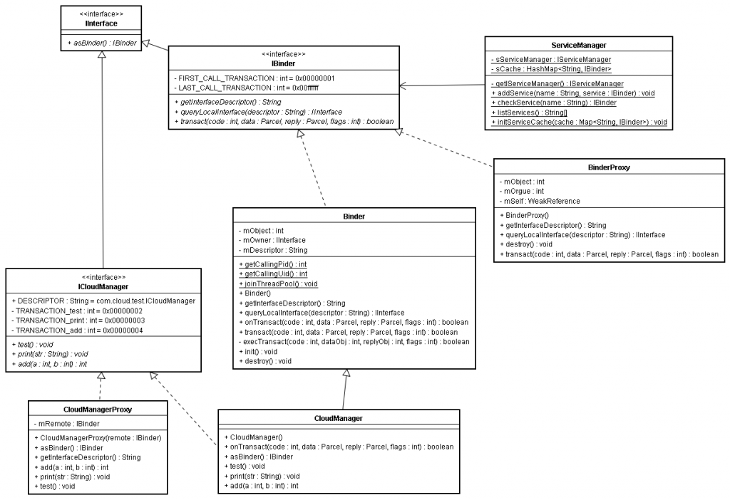 binder java_Binder 机制详解—Binder Java框架-CSDN博客