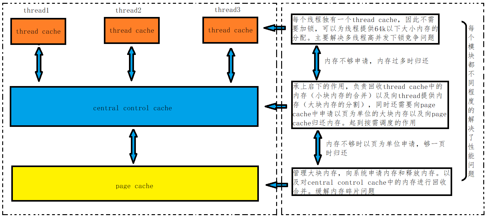 C++高并发内存池的设计和实现