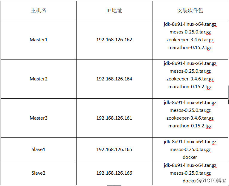 在CentOS7上配置Marathon+Mesos+Docker实战