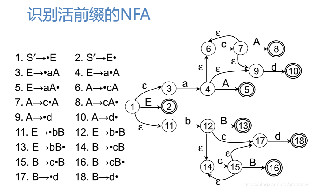 识别活前缀的NFA