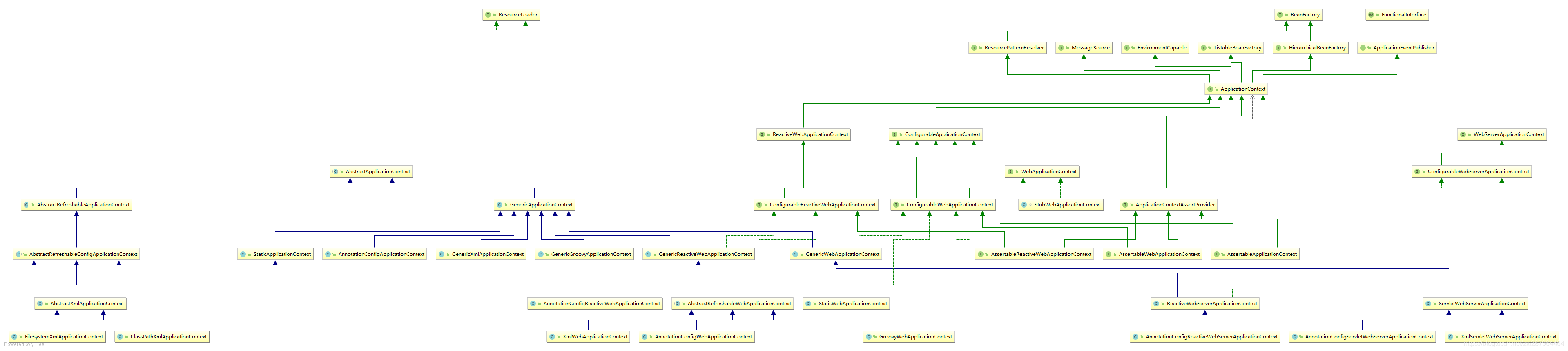 ApplicationContext类图
