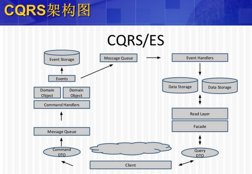 分布式系统开发实战：微服务架构，命令查询职责分离