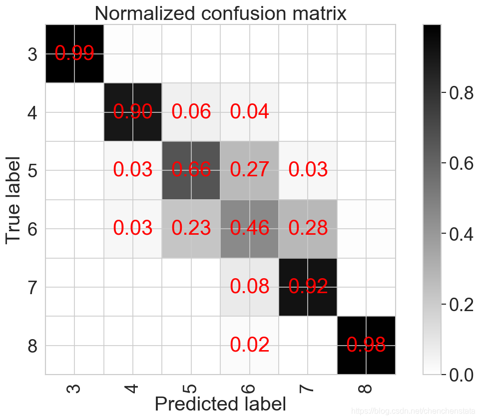 Borderline-SMOTE对应的混淆矩阵