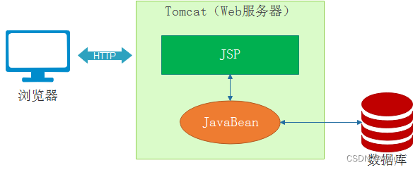 JavaWeb技术发展（Servlet/JSP/EJB）_ejb servlet-CSDN博客