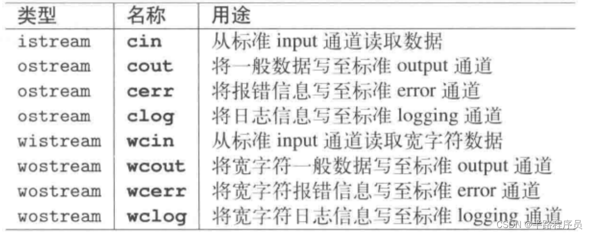 C++相关闲碎记录(17)_c++ stream.rdstate() & ios::failbit-CSDN博客