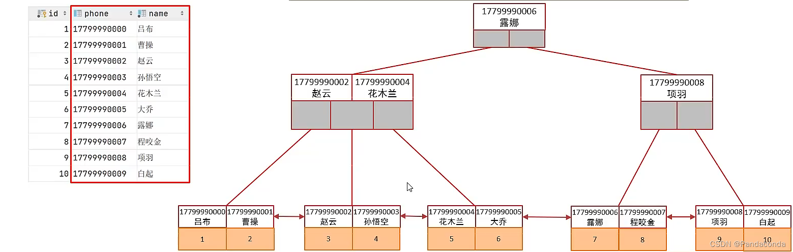 [外链图片转存失败,源站可能有防盗链机制,建议将图片保存下来直接上传(img-NTdwXBji-1668682727615)(数据库进阶篇.assets/image-20220827102234114.png)]