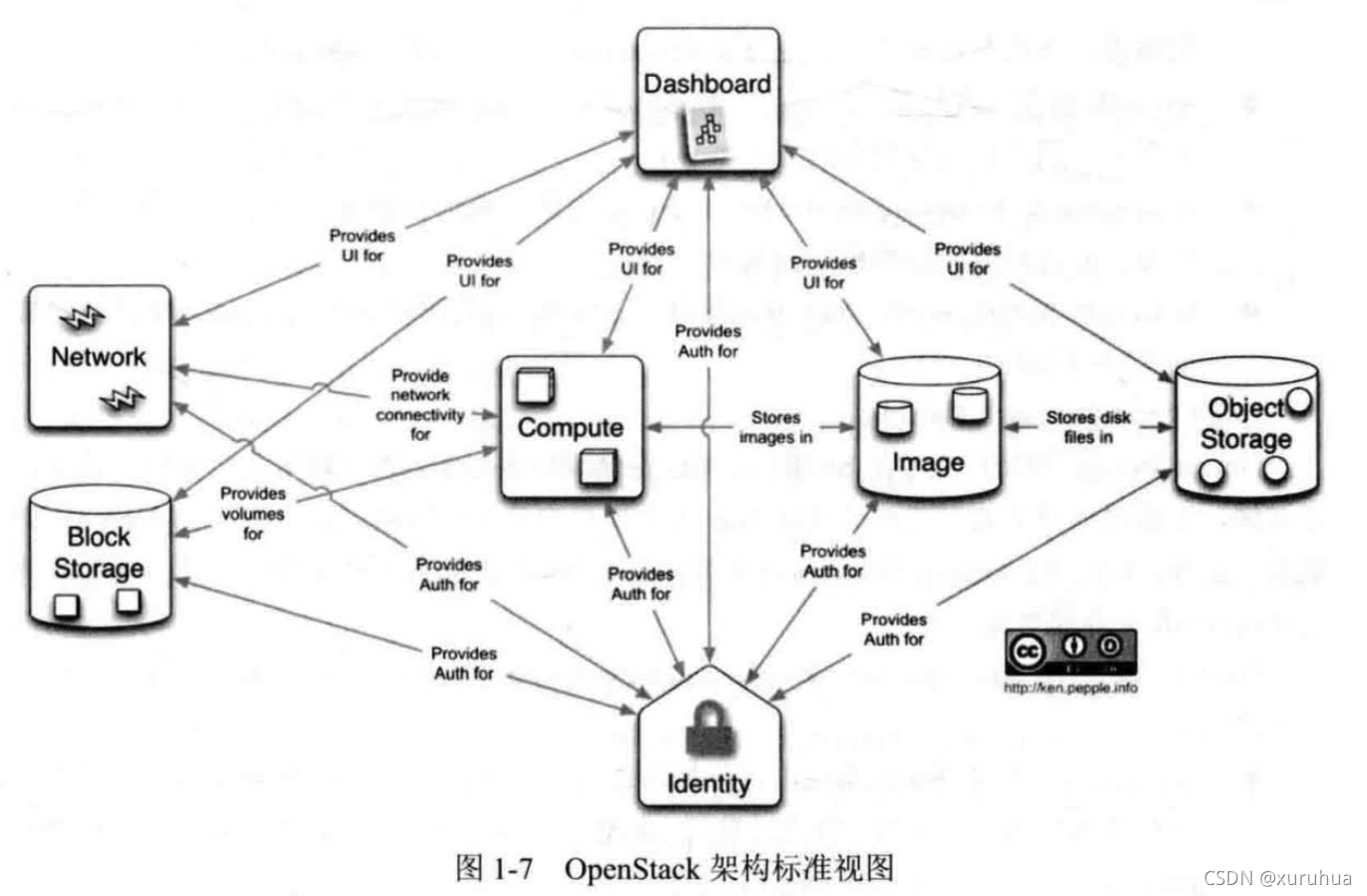 openstack设计与实现第二版学习-CSDN博客