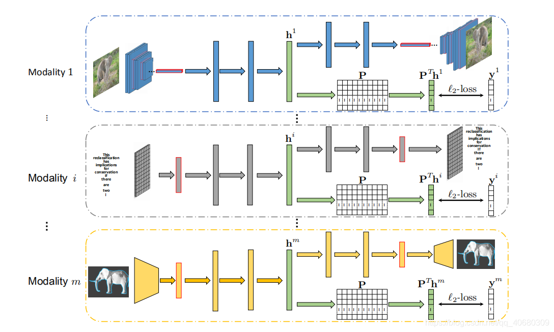 SDML:Scalable Deep Multimodal Learning for Cross-Modal Retrieval 阅读笔记 ...