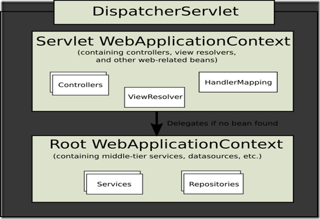 mvc-context-hierarchy