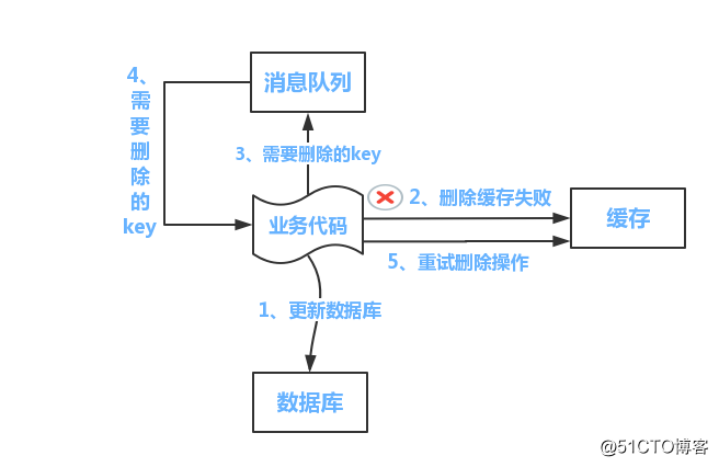 分布式之数据库和缓存双写一致性方案解析